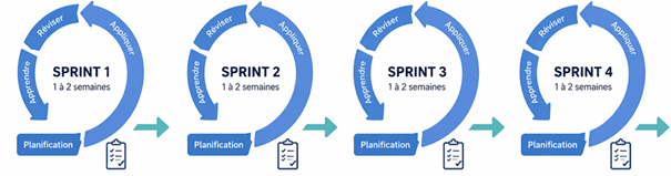 La méthode SPRINT permet d'organiser efficacement son apprentissage